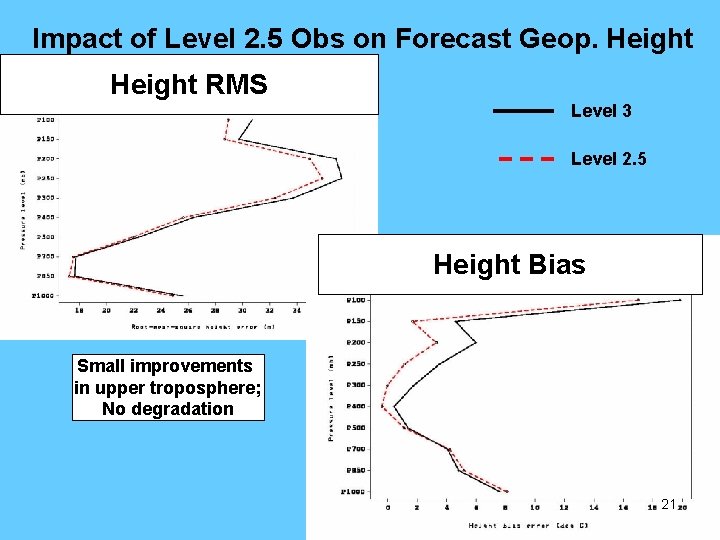 Impact of Level 2. 5 for. Obs Improved RMS scores heighton Forecast Geop. Height