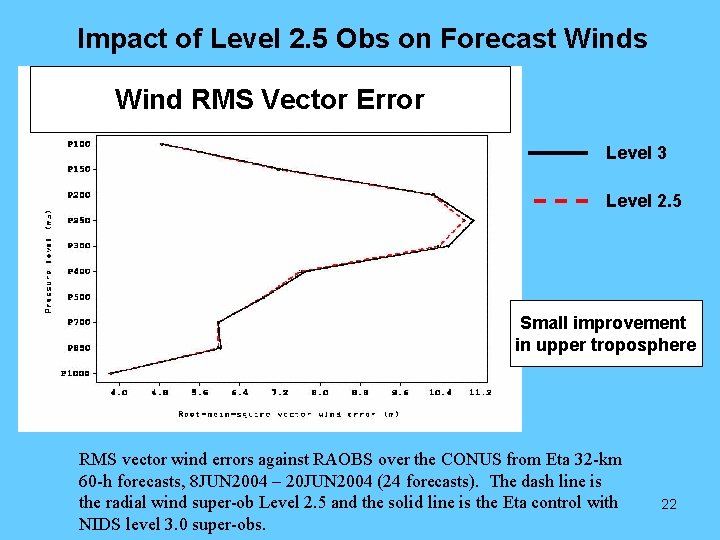 Impact of Level 2. 5 Obs on Forecast Winds No degradation in Vector wind