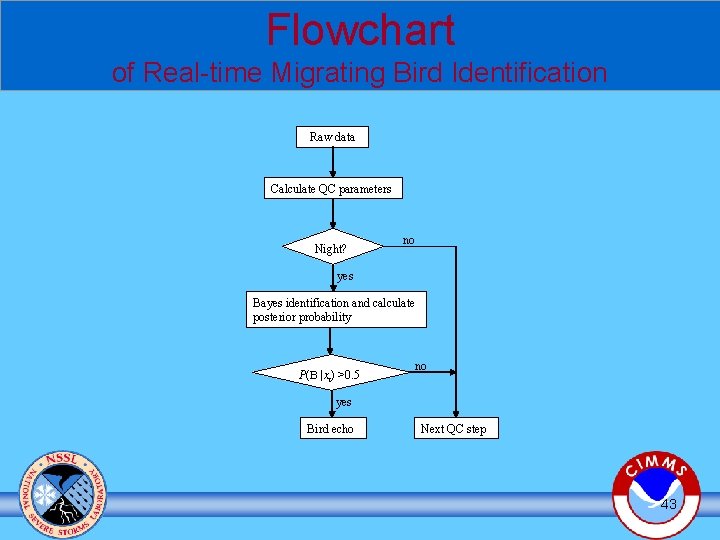 Flowchart of Real-time Migrating Bird Identification Raw data Calculate QC parameters Night? no yes