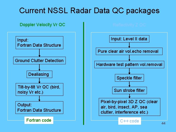 Current NSSL Radar Data QC packages Doppler Velocity Vr QC Input: Fortran Data Structure