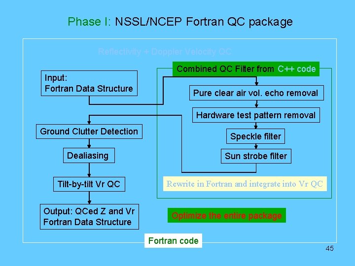 Phase I: NSSL/NCEP Fortran QC package Reflectivity + Doppler Velocity QC Input: Fortran Data