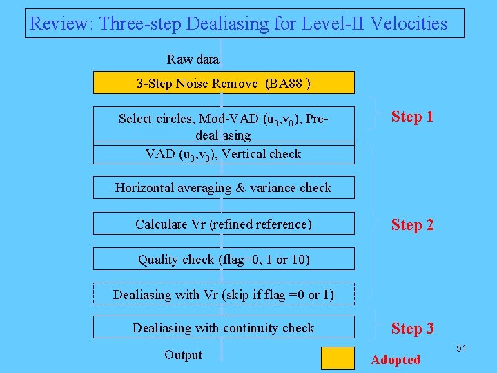 Review: Three-step Dealiasing for Level-II Velocities Raw data 3 -Step Noise Remove (BA 88