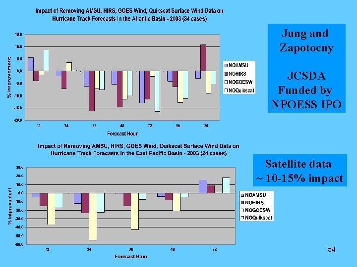 Jung and Zapotocny JCSDA Funded by NPOESS IPO Satellite data ~ 10 -15% impact