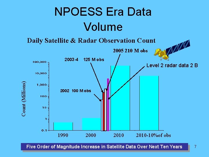 NPOESS Era Data Volume Daily Satellite & Radar Observation Count 2005 210 M obs