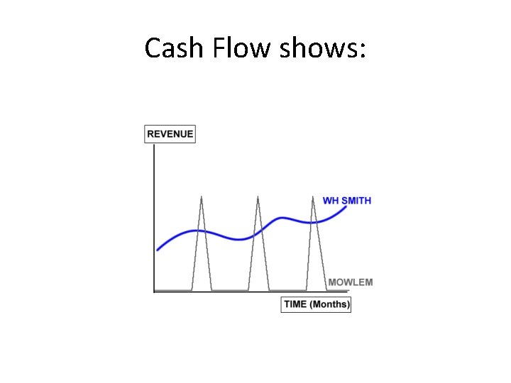 Cash Flow shows: 