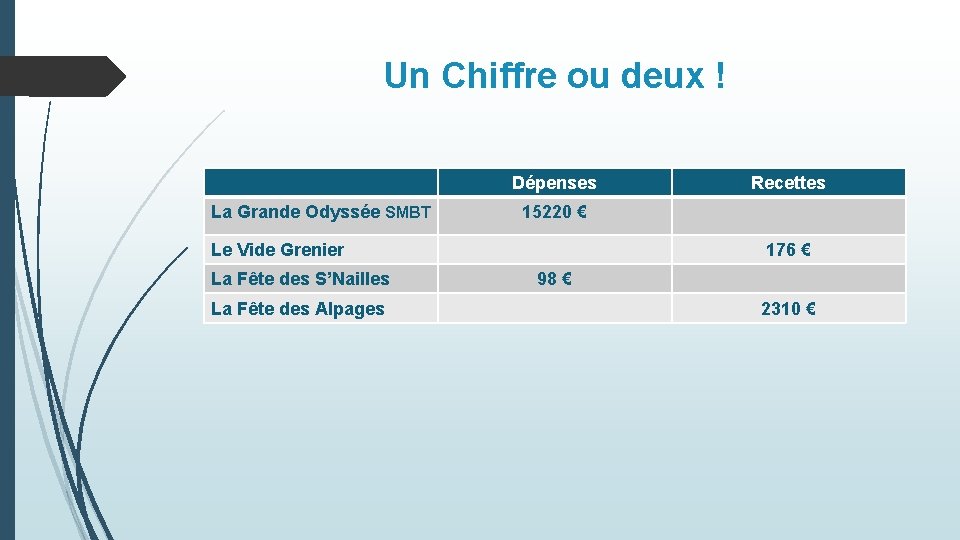 Un Chiffre ou deux ! Dépenses La Grande Odyssée SMBT 15220 € Le Vide