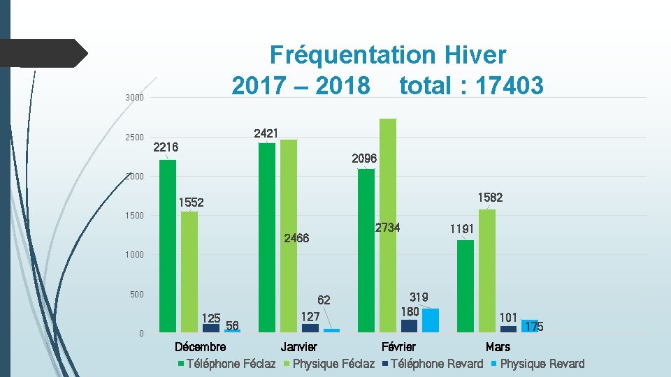 Fréquentation Hiver 2017 – 2018 total : 17403 3000 2500 2421 2216 2096 2000
