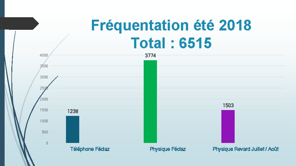 Fréquentation été 2018 Total : 6515 3774 4000 3500 3000 2500 2000 1503 1238