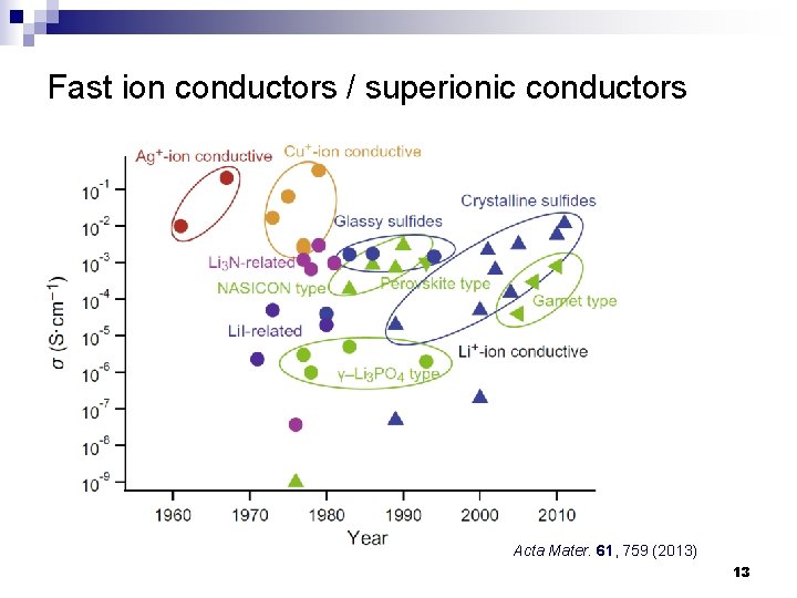 Fast ion conductors / superionic conductors Acta Mater. 61, 759 (2013) 13 