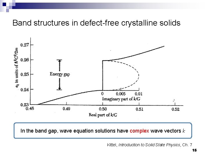 Band structures in defect-free crystalline solids In the band gap, wave equation solutions have