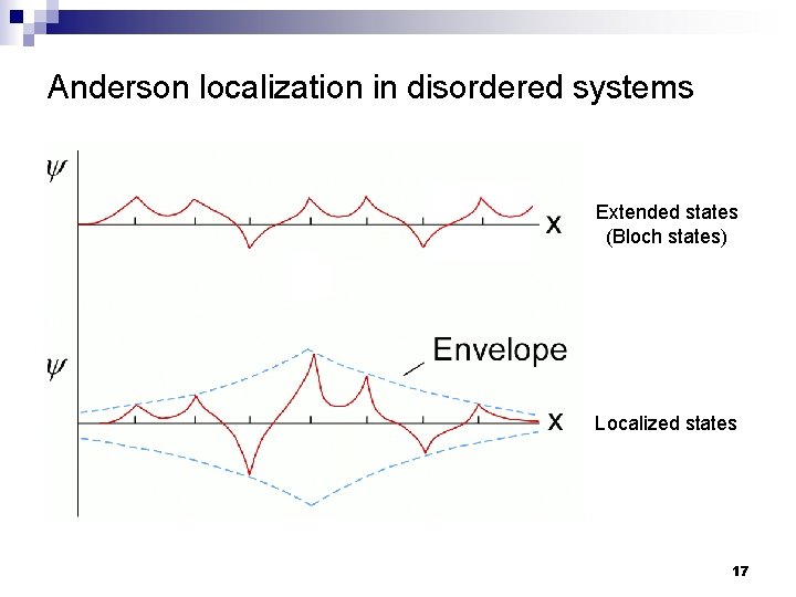 Anderson localization in disordered systems Extended states (Bloch states) Localized states 17 