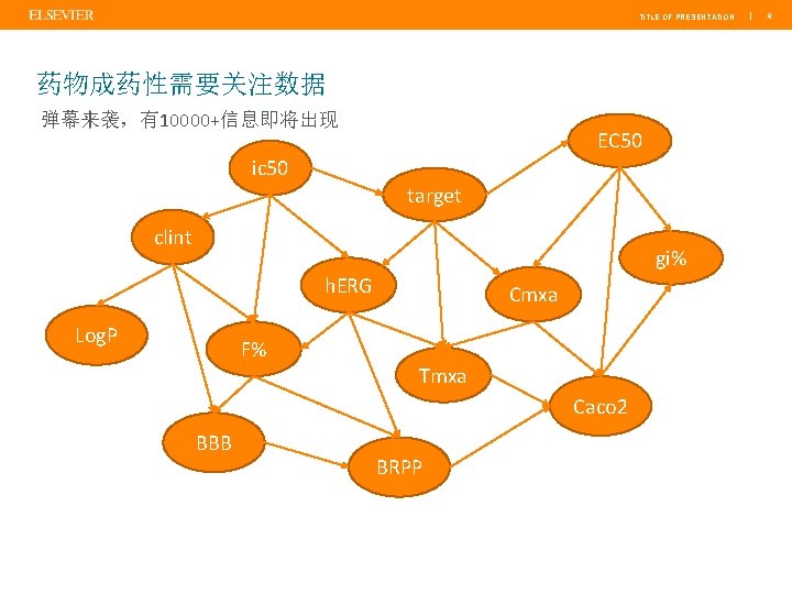 TITLE OF PRESENTATION 药物成药性需要关注数据 弹幕来袭，有10000+信息即将出现 ic 50 EC 50 target clint gi% h. ERG