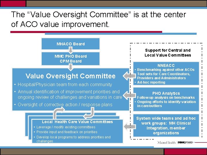 The “Value Oversight Committee” is at the center of ACO value improvement. MHACO Board