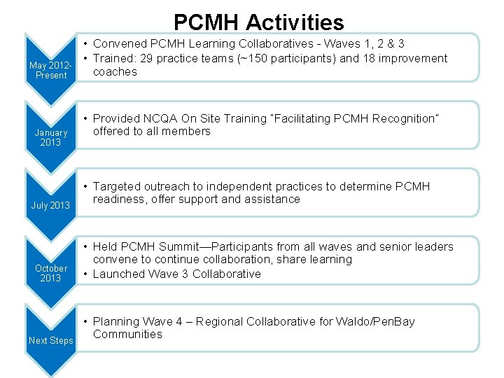 PCMH Activities May 2012 Present January 2013 July 2013 October 2013 Next Steps •
