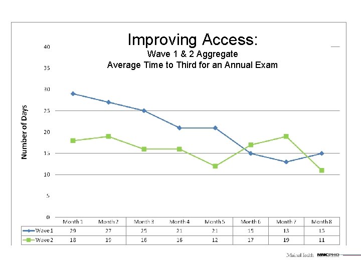 Improving Access: Wave 1 & 2 Aggregate Average Time to Third for an Annual
