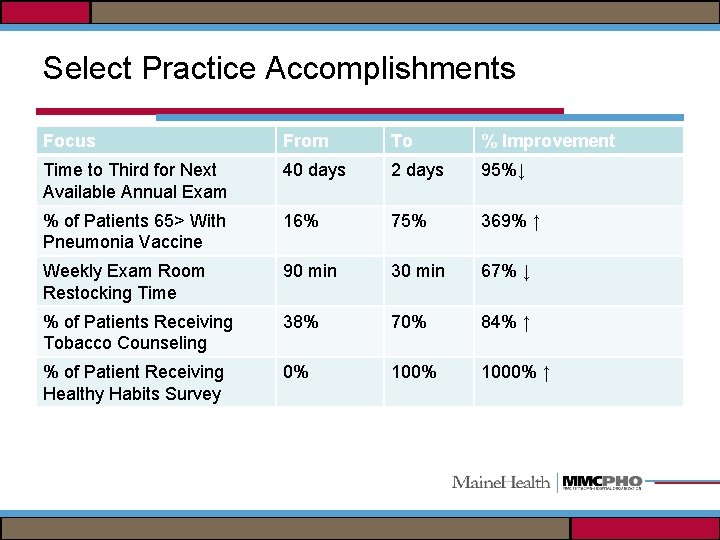 Select Practice Accomplishments Focus From To % Improvement Time to Third for Next Available