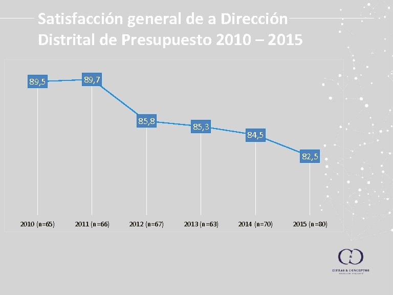 Satisfacción general de a Dirección Distrital de Presupuesto 2010 – 2015 89, 7 85,