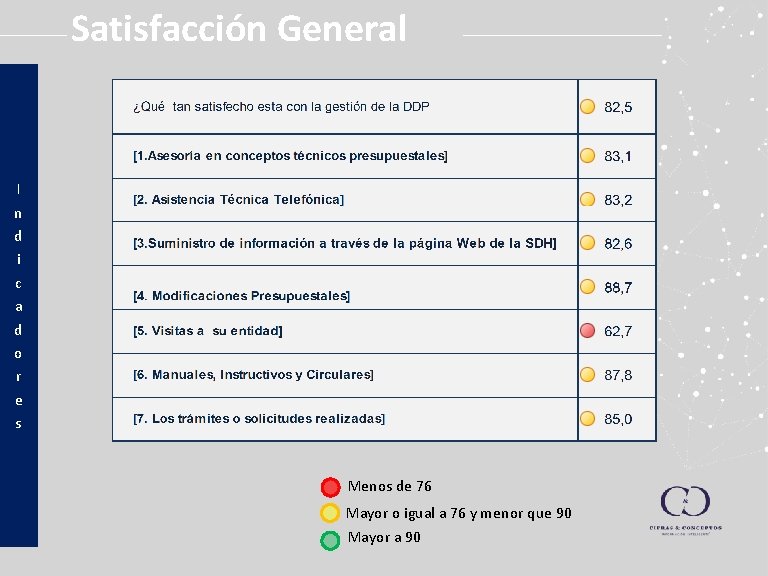 Satisfacción General I n d i c a d o r e s Menos