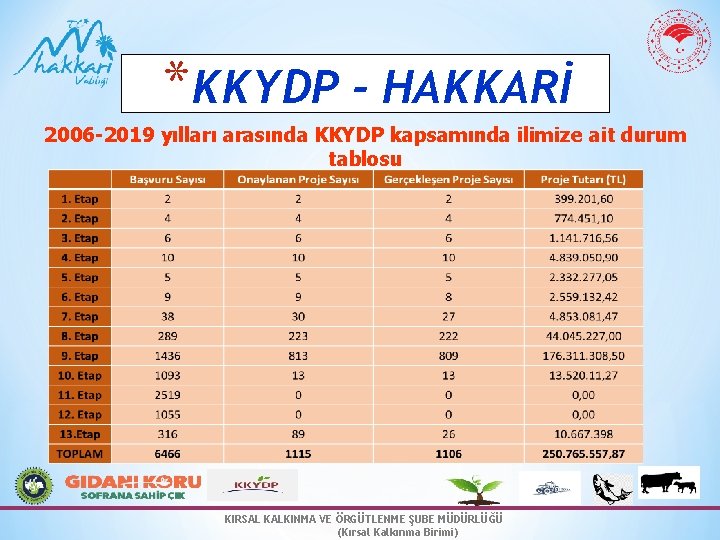 *KKYDP - HAKKARİ 2006 -2019 yılları arasında KKYDP kapsamında ilimize ait durum tablosu KIRSAL