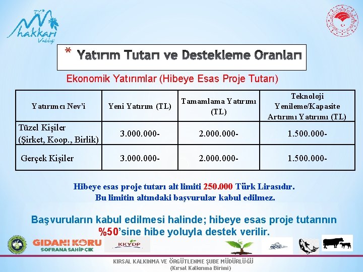 * Yatırım Tutarı ve Destekleme Oranları Ekonomik Yatırımlar (Hibeye Esas Proje Tutarı) Teknoloji Yenileme/Kapasite