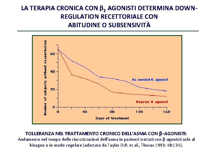 LA TERAPIA CRONICA CON β 2 AGONISTI DETERMINA DOWNREGULATION RECETTORIALE CON ABITUDINE O SUBSENSIVITÀ