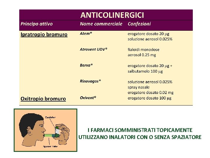 I FARMACI SOMMINISTRATI TOPICAMENTE UTILIZZANO INALATORI CON O SENZA SPAZIATORE 