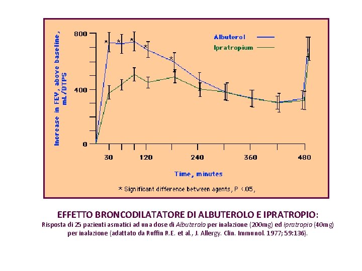 EFFETTO BRONCODILATATORE DI ALBUTEROLO E IPRATROPIO: Risposta di 25 pazienti asmatici ad una dose