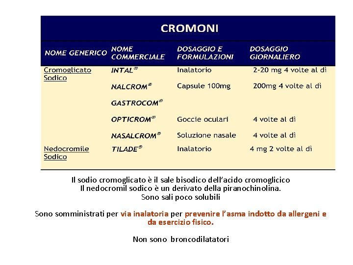 Il sodio cromoglicato è il sale bisodico dell’acido cromoglicico Il nedocromil sodico è un