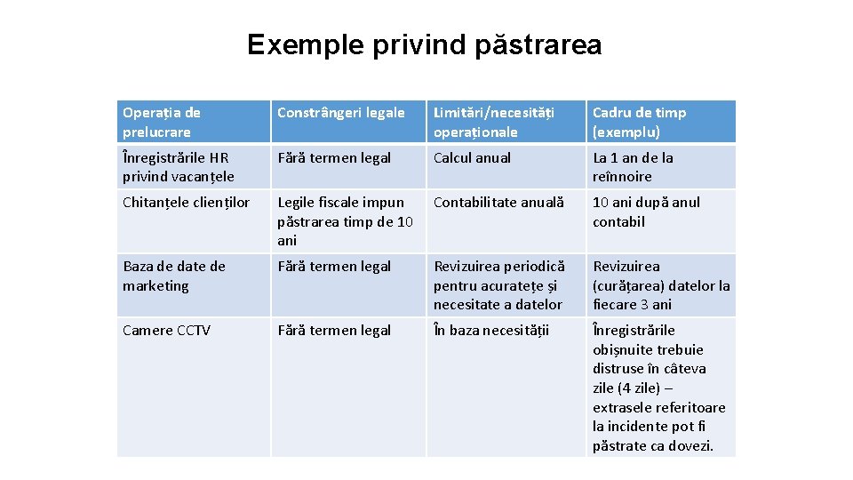 Exemple privind păstrarea Operația de prelucrare Constrângeri legale Limitări/necesități operaționale Cadru de timp (exemplu)