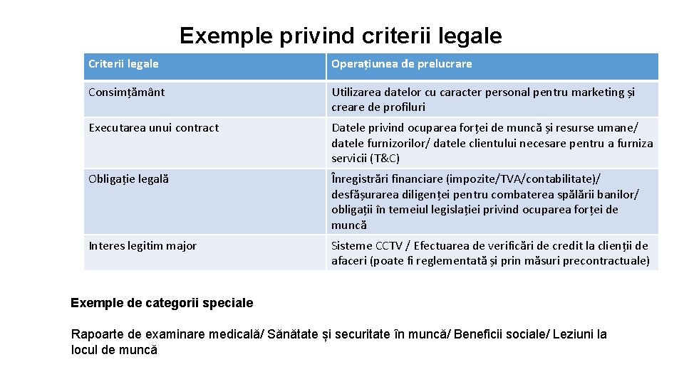 Exemple privind criterii legale Criterii legale Operațiunea de prelucrare Consimțământ Utilizarea datelor cu caracter