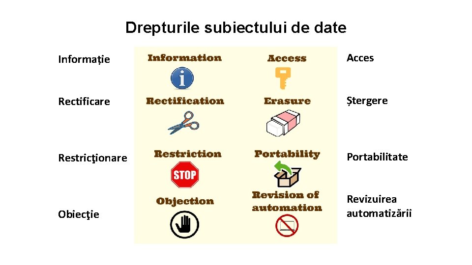 Drepturile subiectului de date Informație Acces Rectificare Ștergere Restricţionare Portabilitate Obiecţie Revizuirea automatizării 