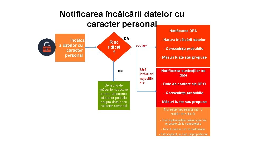 Notificarea încălcării datelor cu caracter personal Notificarea DPA Încălcare a datelor cu caracter personal