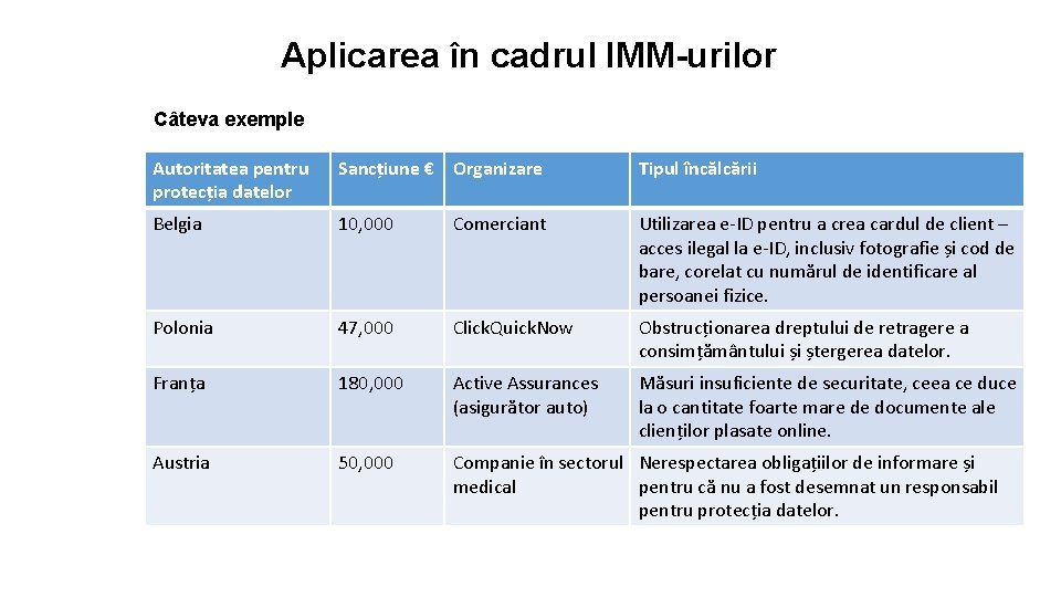 Aplicarea în cadrul IMM-urilor Câteva exemple Autoritatea pentru protecția datelor Sancțiune € Organizare Tipul