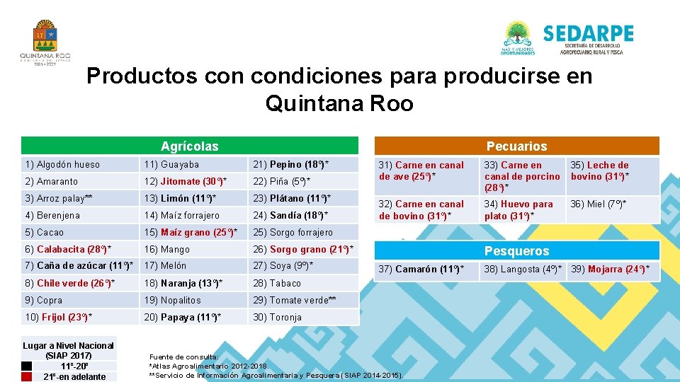 Productos condiciones para producirse en Quintana Roo Pecuarios Agrícolas 1) Algodón hueso 11) Guayaba