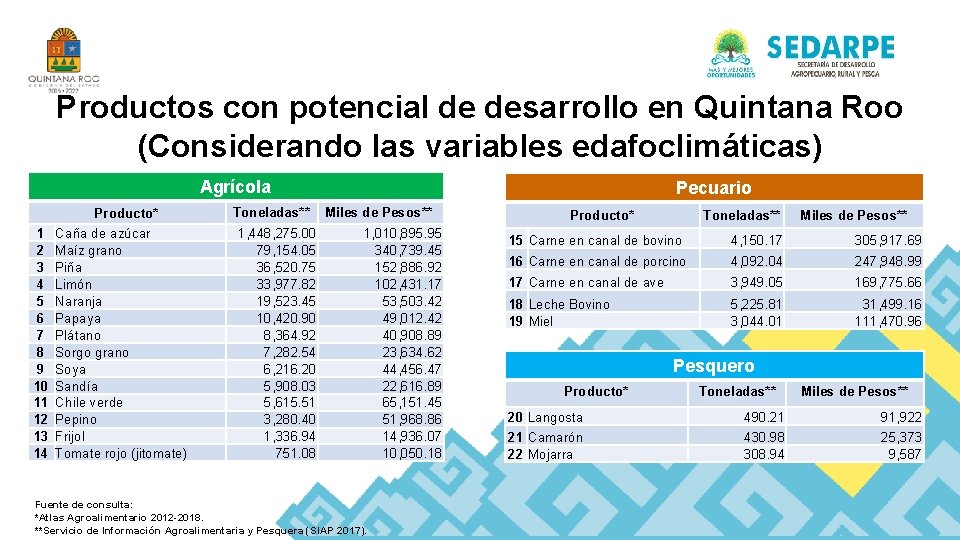 Productos con potencial de desarrollo en Quintana Roo (Considerando las variables edafoclimáticas) Agrícola 1