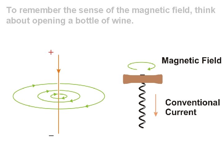 To remember the sense of the magnetic field, think about opening a bottle of