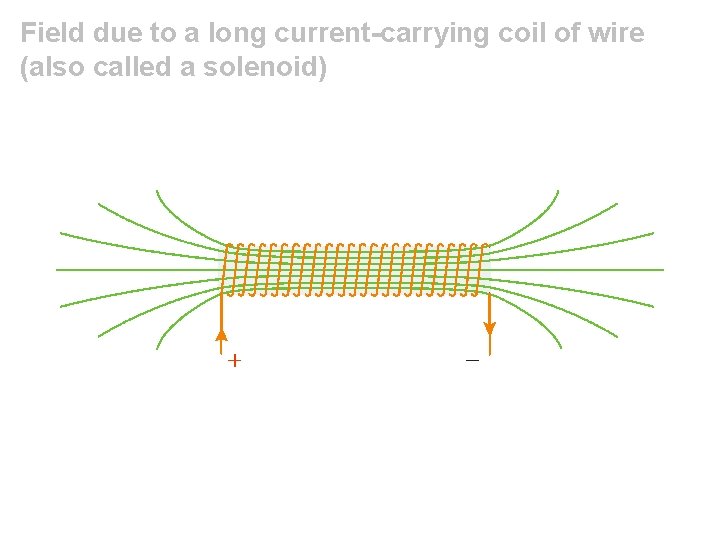 Field due to a long current-carrying coil of wire (also called a solenoid) 