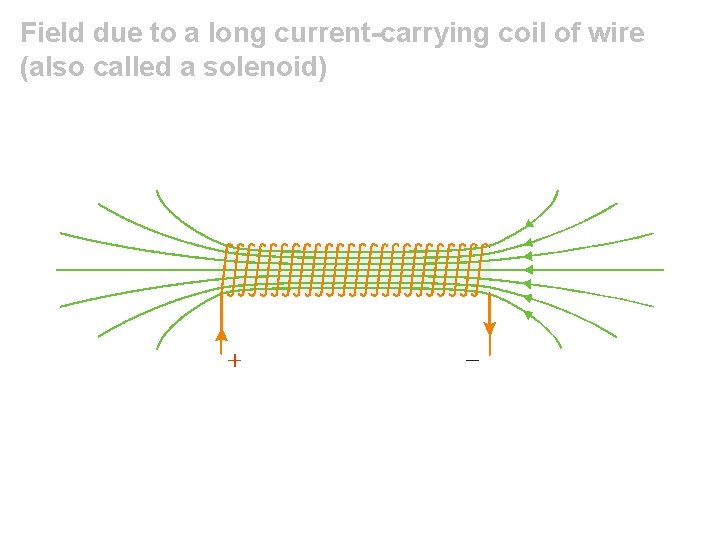 Field due to a long current-carrying coil of wire (also called a solenoid) 