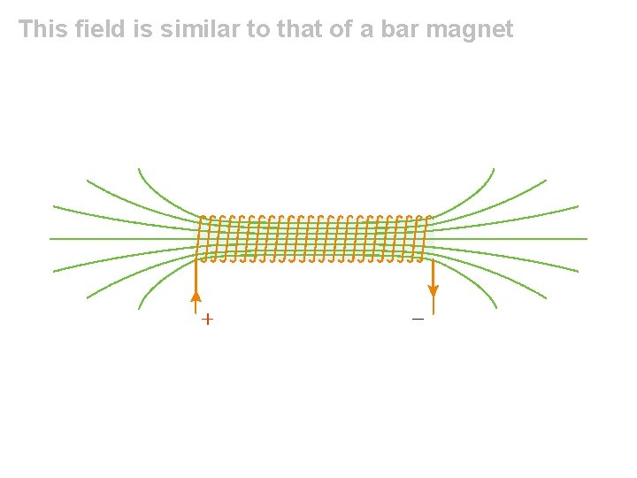This field is similar to that of a bar magnet 