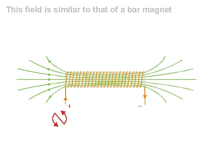 This field is similar to that of a bar magnet 