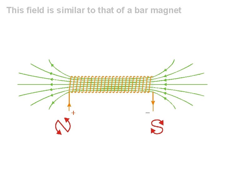 This field is similar to that of a bar magnet 