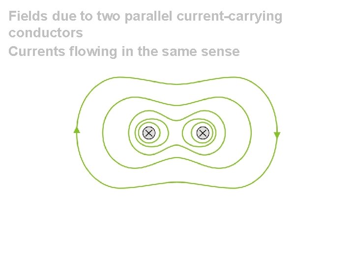 Fields due to two parallel current-carrying conductors Currents flowing in the same sense 