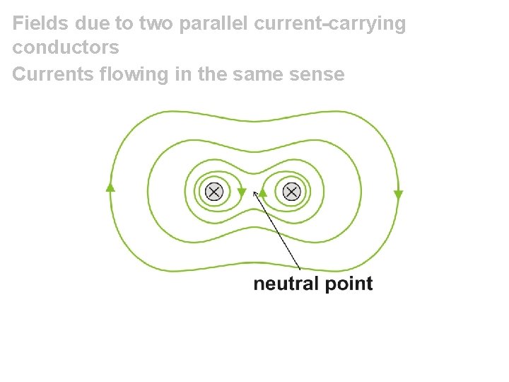 Fields due to two parallel current-carrying conductors Currents flowing in the same sense 