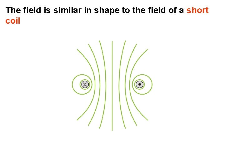 The field is similar in shape to the field of a short coil 