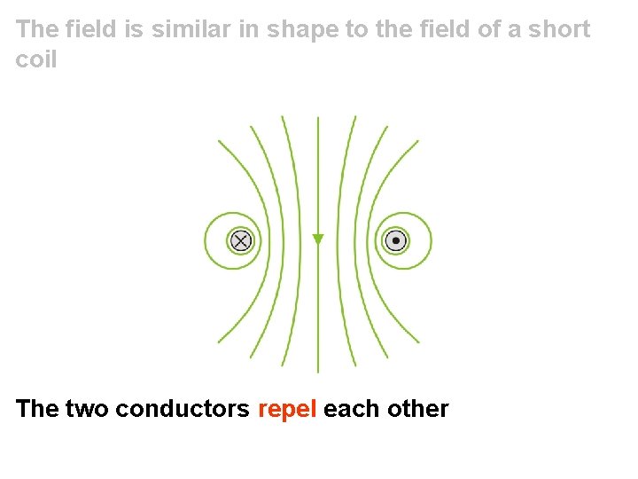 The field is similar in shape to the field of a short coil The
