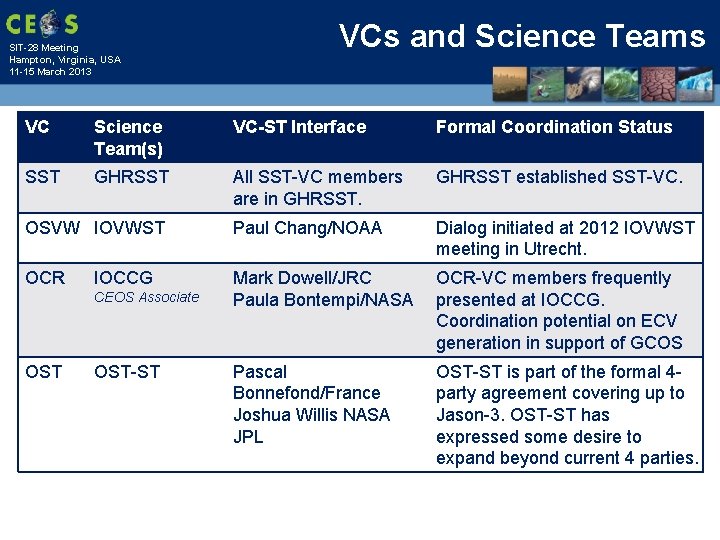SIT-28 Meeting Hampton, Virginia, USA 11 -15 March 2013 VCs and Science Teams VC