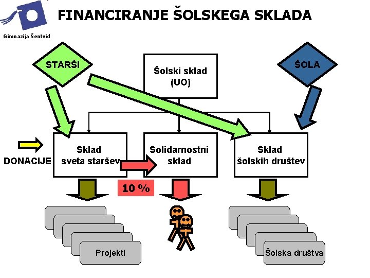 FINANCIRANJE ŠOLSKEGA SKLADA Gimnazija Šentvid STARŠI DONACIJE Šolski sklad (UO) Sklad sveta staršev Solidarnostni