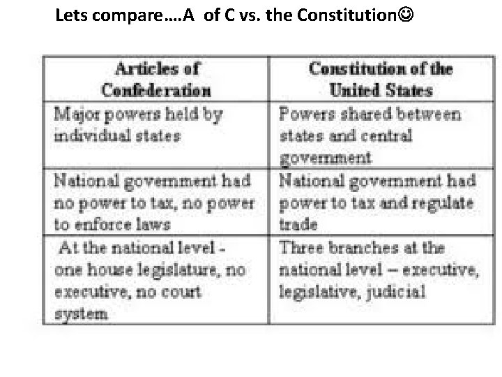 Lets compare…. A of C vs. the Constitution 