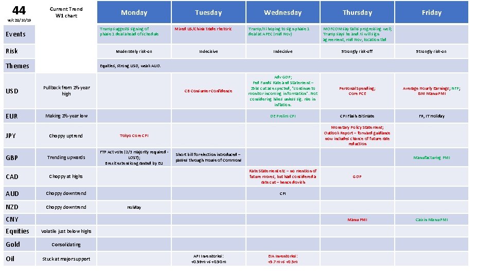 44 w/c 28/10/19 Current Trend W 1 chart Monday Trump suggests signing of phase
