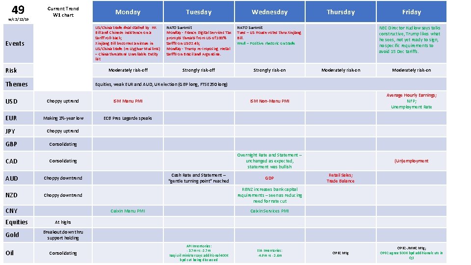 49 w/c 2/12/19 Current Trend W 1 chart Events Risk Themes Monday Tuesday Wednesday